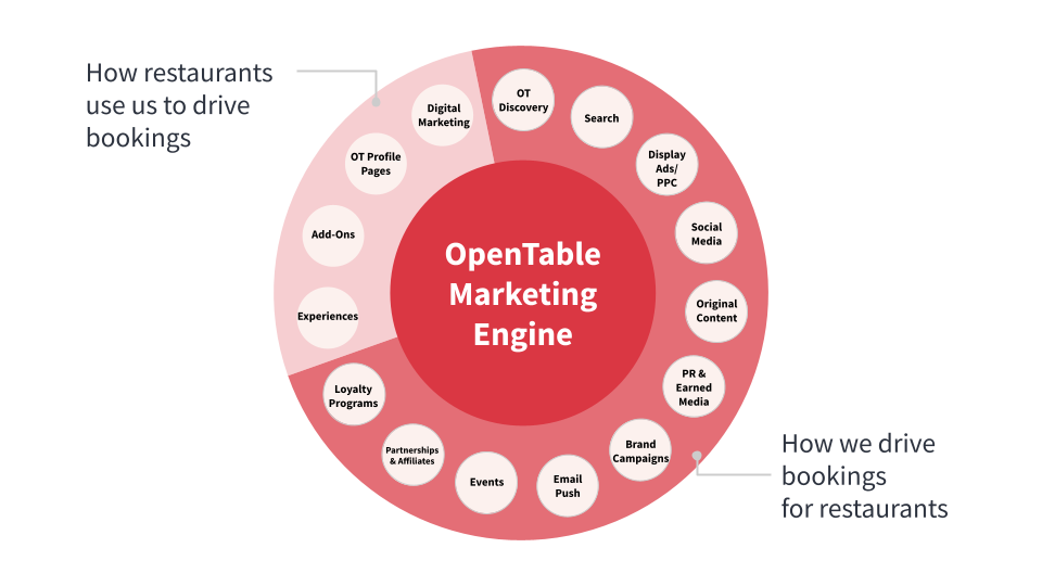 The OpenTable Business Model – How Does OpenTable Make Money?