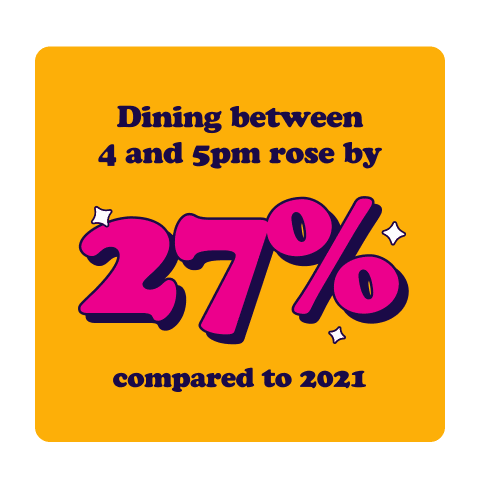 Yellow background with pink and black text that reads "dining between 4 and 5pm rose by 27% compared to 2021."