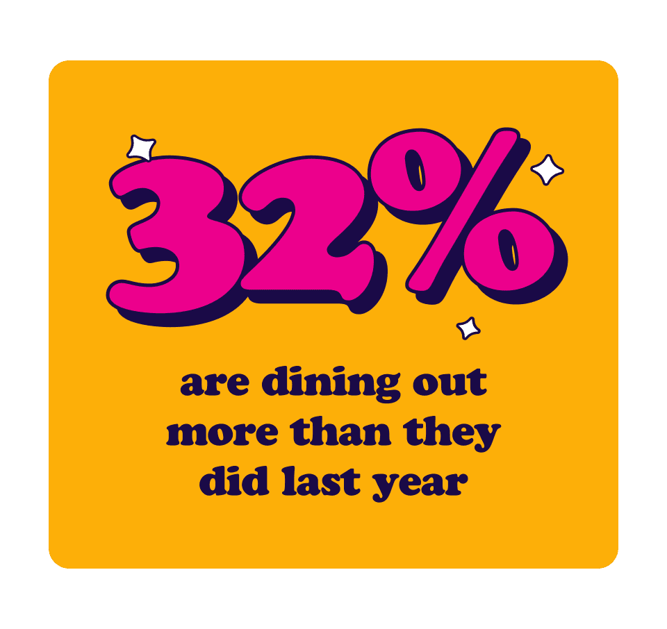 Yellow background with pink and black text that reads "32% are dining out more than they did last year."